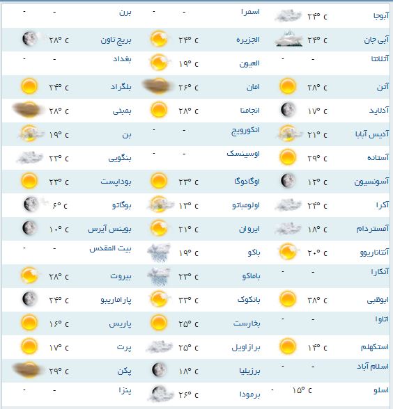 آب و هوای مناطق مختلف جهان + جدول