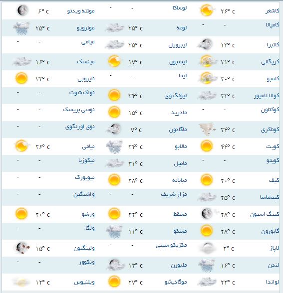 آب و هوای مناطق مختلف جهان + جدول