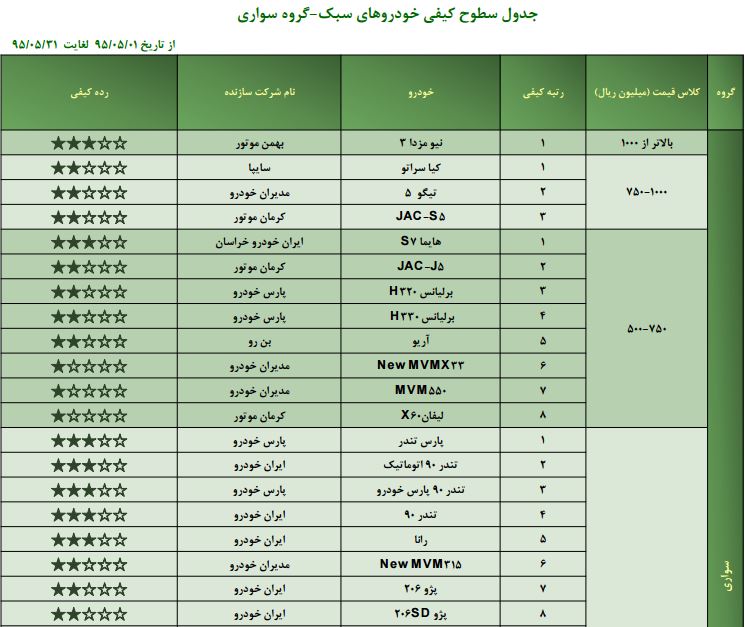 گزارش ارزشیابی ملی خودروهای ساخت داخل منتشر شد