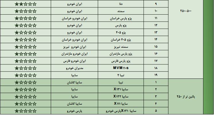 گزارش ارزشیابی ملی خودروهای ساخت داخل منتشر شد