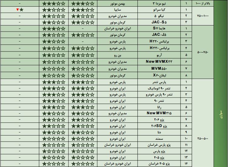 گزارش ارزشیابی ملی خودروهای ساخت داخل منتشر شد