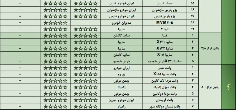 گزارش ارزشیابی ملی خودروهای ساخت داخل منتشر شد