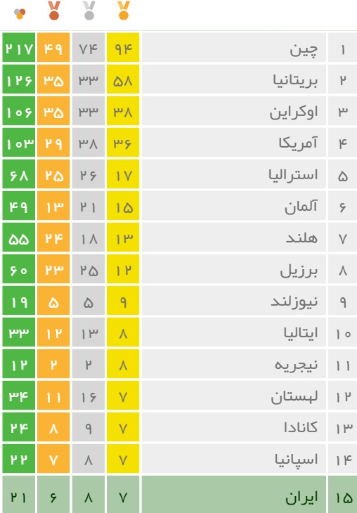 لحظه به لحظه با جدول توزیع مدال پارالمپیک/ایران با 21 مدال، همچنان در رده چهاردهم