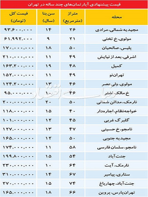 قیمت آپارتمانهای سن و سال دار در چهار گوشه تهران