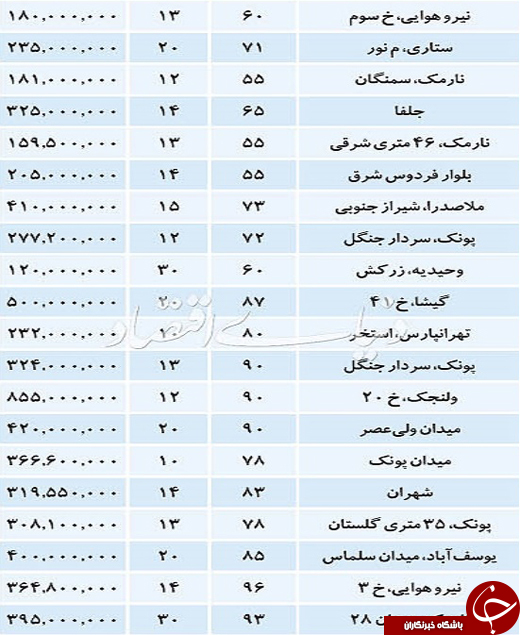 قیمت آپارتمانهای سن و سال دار در چهار گوشه تهران