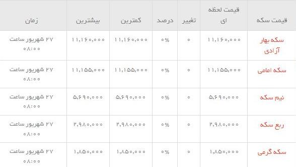 قیمت طلاو سکه  در بازار امروز