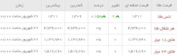 قیمت طلاو سکه  در بازار امروز