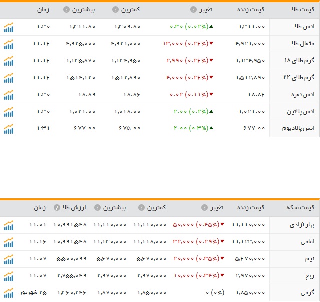 قیمت ارز، طلا و سکه