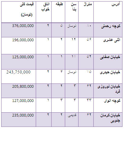 از قیمت خودرو داخلی تا قیمت خودرو وارداتی و مسکن