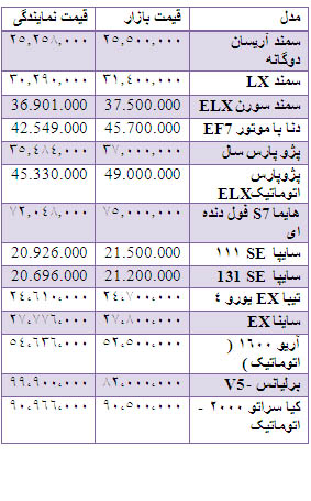 از قیمت خودرو داخلی تا قیمت خودرو وارداتی و مسکن