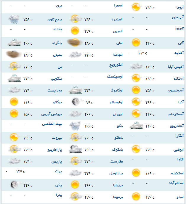 آب و هوای مناطق مختلف جهان + جدول