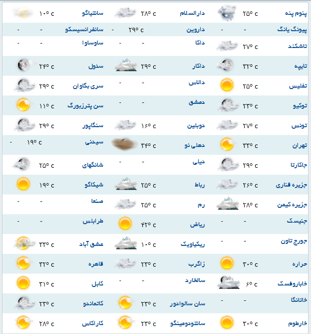 آب و هوای مناطق مختلف جهان + جدول