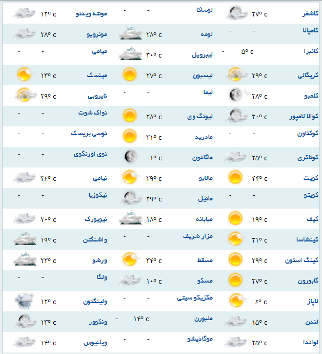 آب و هوای مناطق مختلف جهان + جدول
