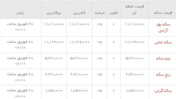 قیمت طلاو سکه  در بازار امروز
