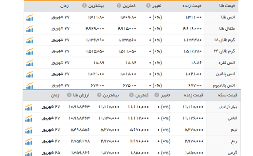 قیمت سکه و طلا در بازار یکشنبه 28 شهریور
