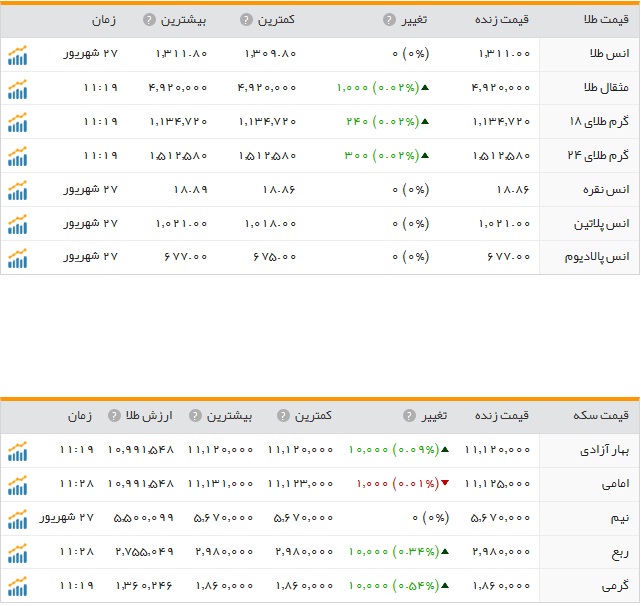 قیمت ارز، طلا و سکه