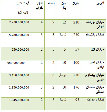 از قیمت موتور سیکلت تا قیمت خودرو وارداتی و آپارتمان