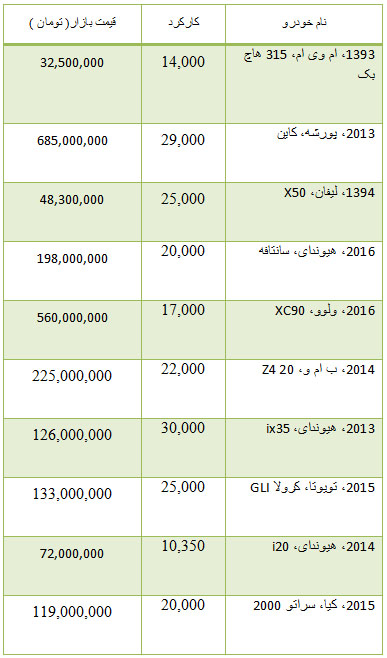 از قیمت موتور سیکلت تا قیمت خودرو وارداتی و آپارتمان