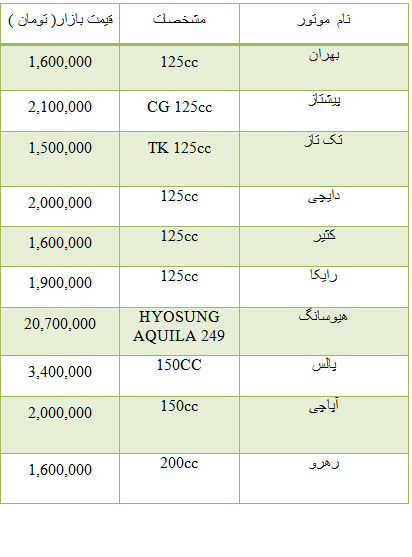 از قیمت موتور سیکلت تا قیمت خودرو وارداتی و آپارتمان
