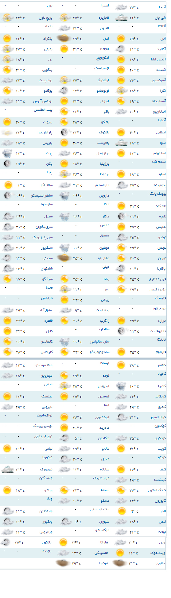 آب و هوای مناطق مختلف جهان + جدول