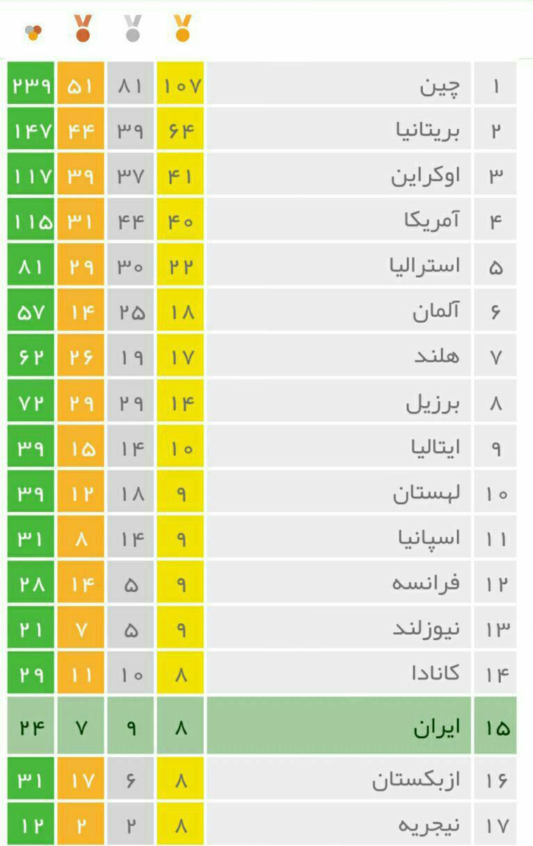 لحظه به لحظه با جدول توزیع مدال پارالمپیک/سقوط ایران به رده بیستم