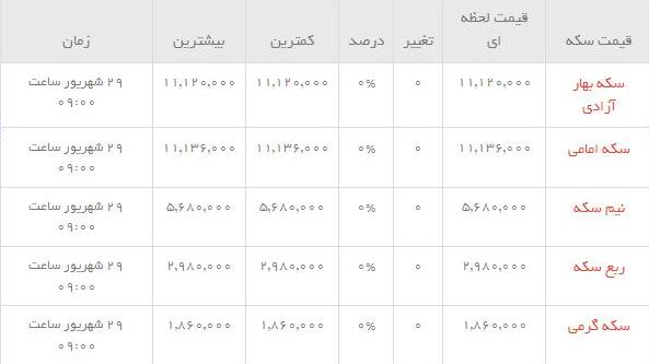 قیمت طلاو سکه  در بازار امروز
