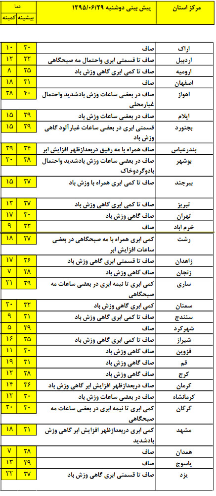 بوشهر با 38 درجه گرم ترین استان کشور