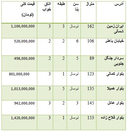 از قیمت خودرو های داخلی تا قیمت آپارتمان در پونک