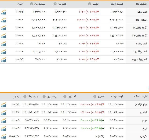 قیمت ارز، طلا و سکه