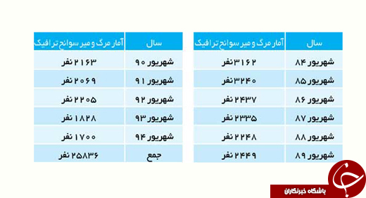مرگ در جاده&zwnj;های شهریور می&zwnj;راند