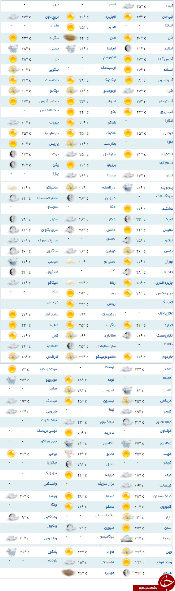 ابوظبی 2 درجه خنک تر از اهواز