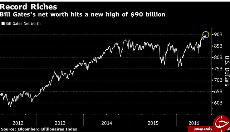 ثروت بیل گیتس از مرز 90 میلیارد دلار هم گذشت + نمودار