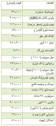 از قیمت قطعات سمند تا قیمت خودرو وارداتی و آپارتمان