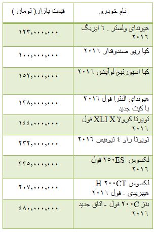 از قیمت قطعات سمند تا قیمت خودرو وارداتی و آپارتمان