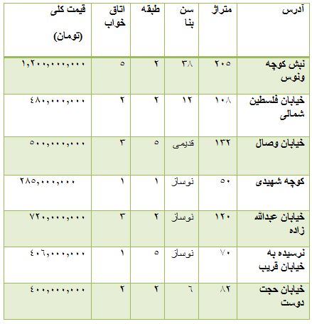 از قیمت قطعات سمند تا قیمت خودرو وارداتی و آپارتمان