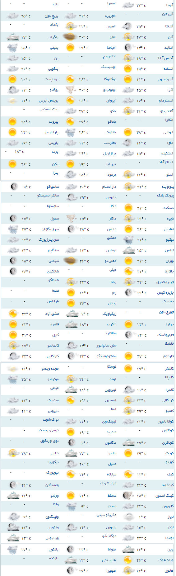 بهترین شرایط آب و هوایی متعلق به کدام شهر های جهان است ؟