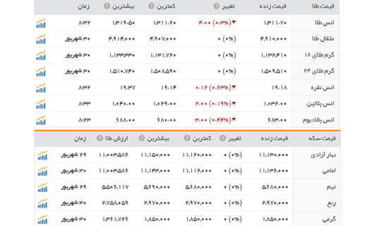 قیمت سکه و طلا در بازار چهارشنبه 31 شهریور