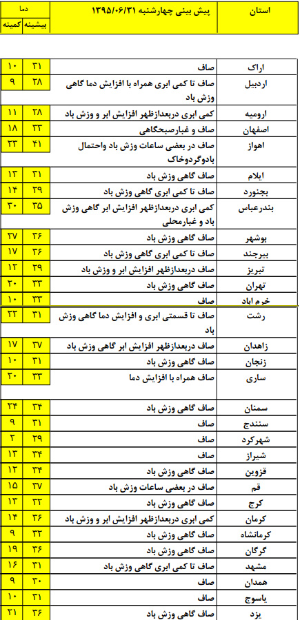 اختلاف دما بین گرمترین و سردترین نقطه کشور به 32 درجه رسید+جدول