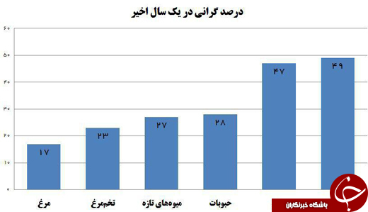 گرانی بی&zwnj;سابقه مواد غذایی در دوران تورم تک&zwnj;رقمی +نمودار