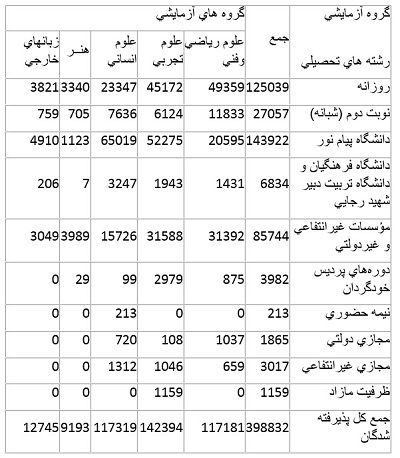 آمار قبولی در رشته های با آزمون و بدون آزمون در کنکور سراسری + جزئیات