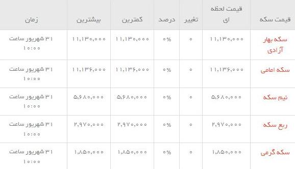 قیمت طلاو سکه  در بازار امروز