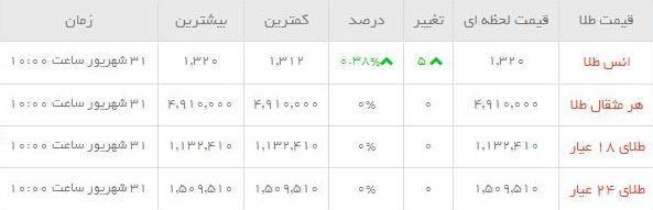 قیمت طلاو سکه  در بازار امروز