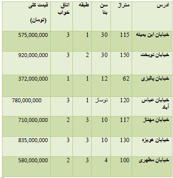 ازقیمت برخی خودرو های داخلی و دست دوم تا قیمت آپارتمان محدوده سهروردی