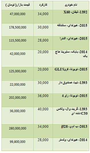 ازقیمت برخی خودرو های داخلی و دست دوم تا قیمت آپارتمان محدوده سهروردی