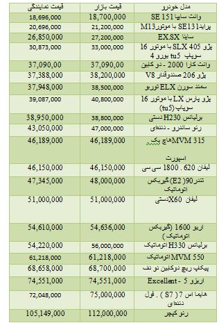 ازقیمت برخی خودرو های داخلی و دست دوم تا قیمت آپارتمان محدوده سهروردی