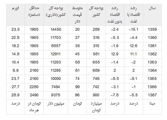 مردم در زمان جنگ، ماهی چقدر حقوق می&zwnj;گرفتند؟