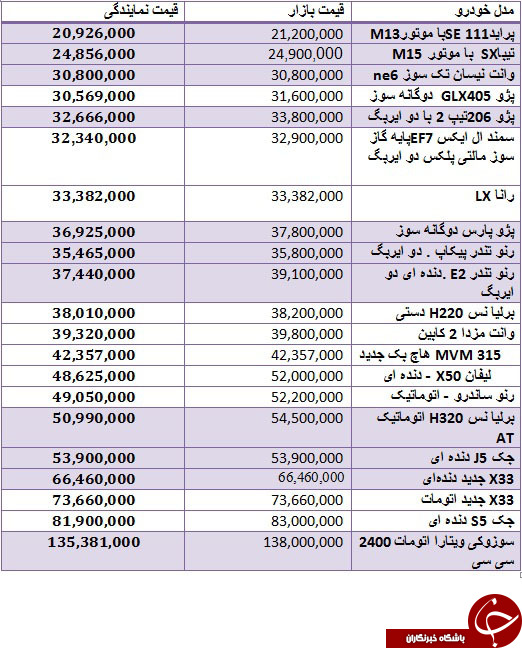 قیمت انواع خودروهای داخلی در بازار + جدول