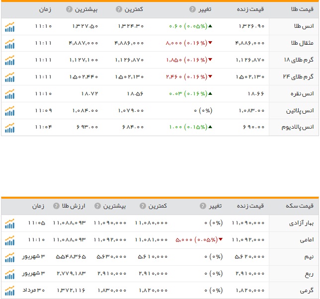 قیمت ارز، طلا و سکه