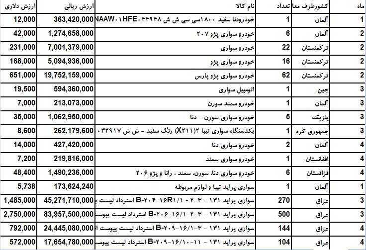 صادرات خودروی دنا به کشور آلمان ؟!/ قیمت خودرو های ایرانی درعراق؟