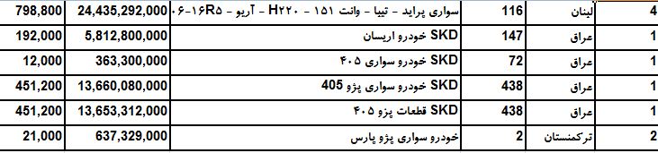 صادرات خودروی دنا به کشور آلمان ؟!/ قیمت خودرو های ایرانی درعراق؟